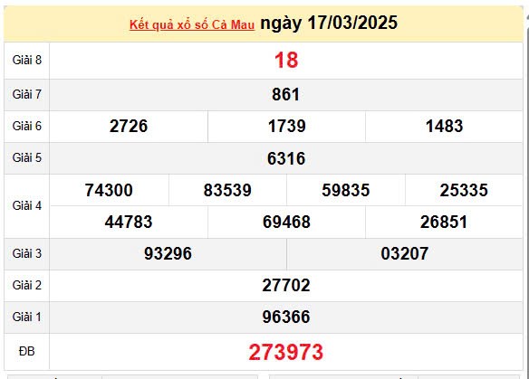 Kết quả xổ số Cà Mau ngày 17/3/2025, XSCM 17/3/2025, kết quả XSCM ngày 17/3/2025. Kết quả xổ số Cà Mau ngày 17/3/2025, XSCM 17/3/2025, kết quả XSCM ngày 17/3/2025.