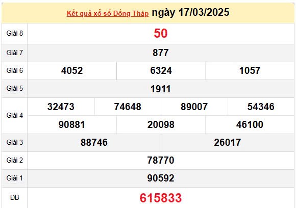 Kết quả xổ số Đồng Tháp ngày 17/3/2025, XSDT 17/3/2025, kết quả XSDT ngày 17/3/2025. Kết quả xổ số Đồng Tháp ngày 17/3/2025, XSDT 17/3/2025, kết quả XSDT ngày 17/3/2025.