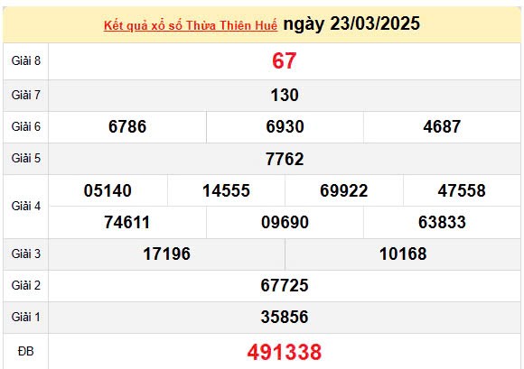 Kết quả xổ số Thừa Thiên Huế ngày 22/3/2025, XSTTH 22/3/2025, kết quả XSTTH ngày 22/3/2025.