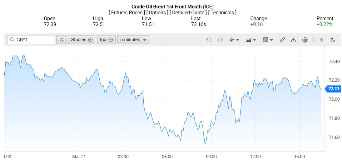 Giá xăng dầu hôm nay 24/03/2025: