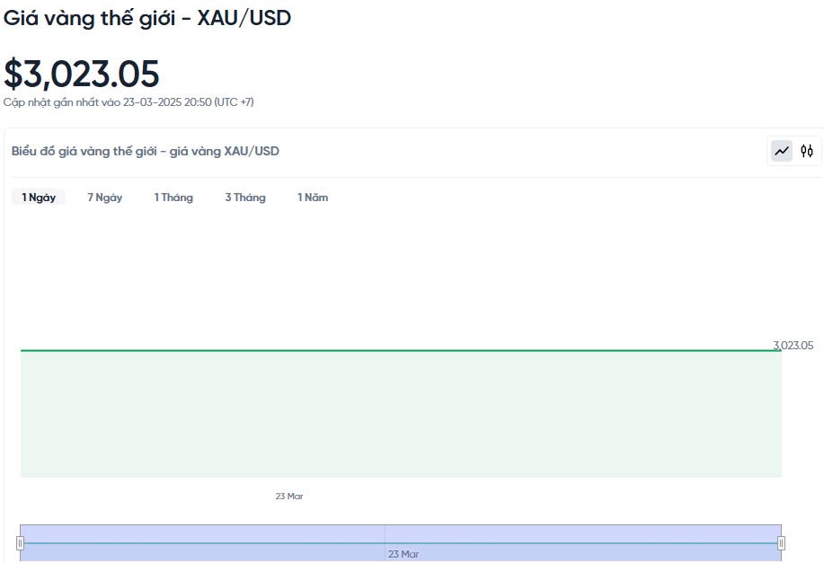Giá vàng hôm nay 24/03/2025: Giá vàng hôm nay 24/03/2025:
