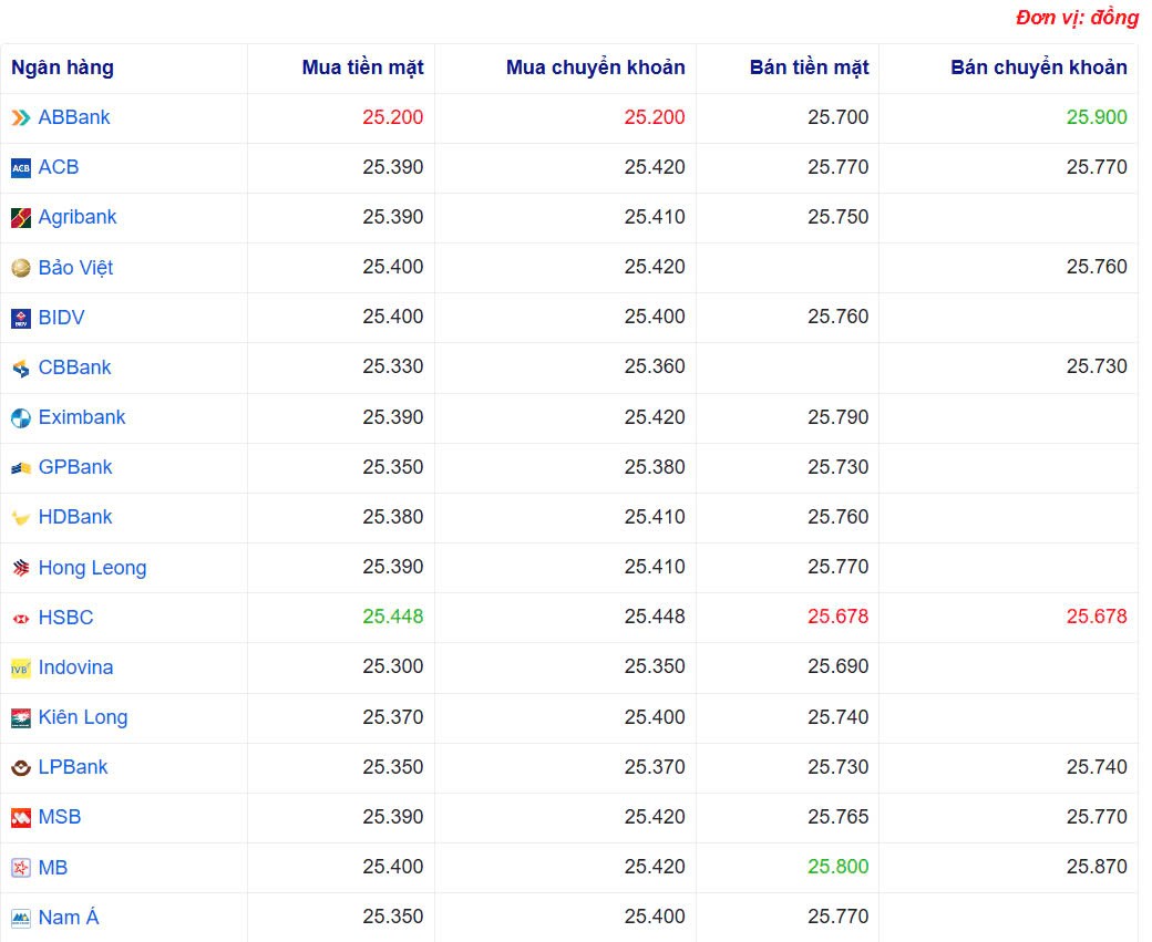 Tỷ giá USD hôm nay 24/03/2025: