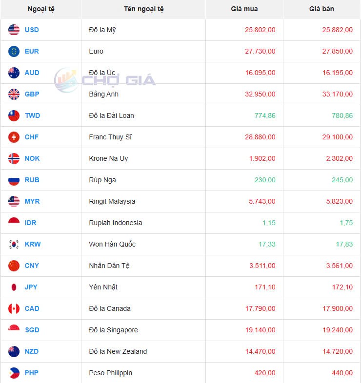 Tỷ giá USD hôm nay 24/03/2025: