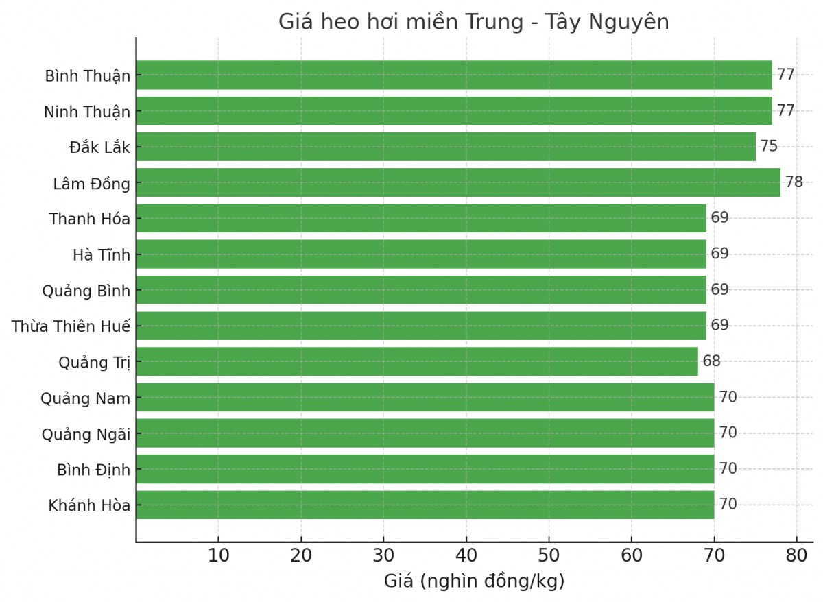 Biểu đồ giá heo hơi tại các tỉnh miền Trung - Tây Nguyên ngày 24/3. Biểu đồ giá heo hơi tại các tỉnh miền Trung - Tây Nguyên ngày 24/3.