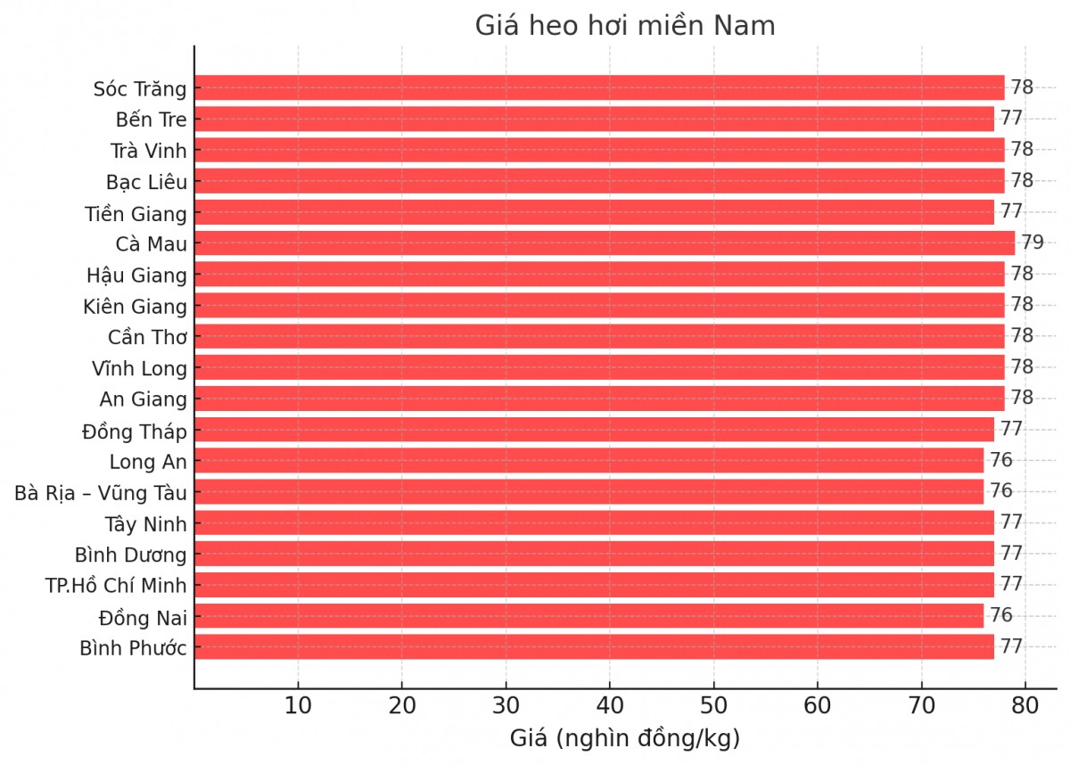 Biểu đồ giá heo hơi tại các tỉnh miền Nam ngày 24/3. Biểu đồ giá heo hơi tại các tỉnh miền Nam ngày 24/3.