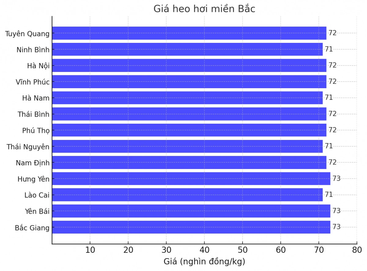 Biểu đồ giá heo hơi tại các tỉnh miền Bắc ngày 24/3. Biểu đồ giá heo hơi tại các tỉnh miền Bắc ngày 24/3.