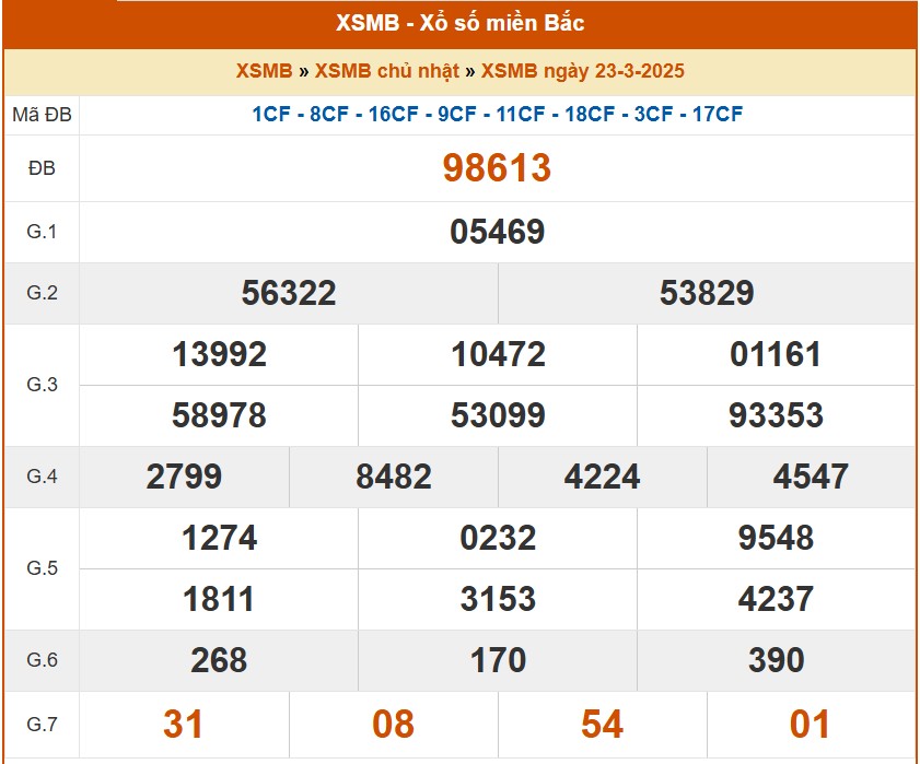 XSMB 24/3, kết quả xổ số miền Bắc hôm nay 24/3/2025, KQXSMB