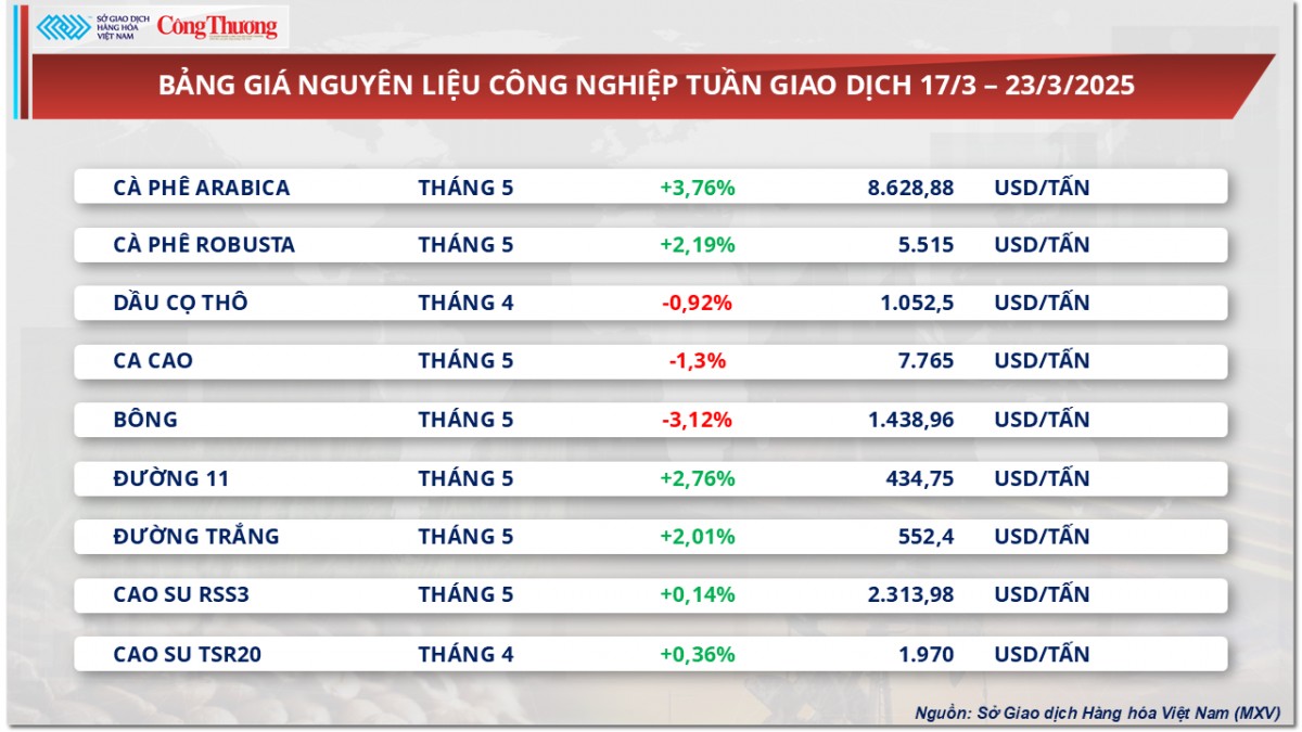 Giá cà phê Robusta vẫn neo ở vùng giá cao lịch sử