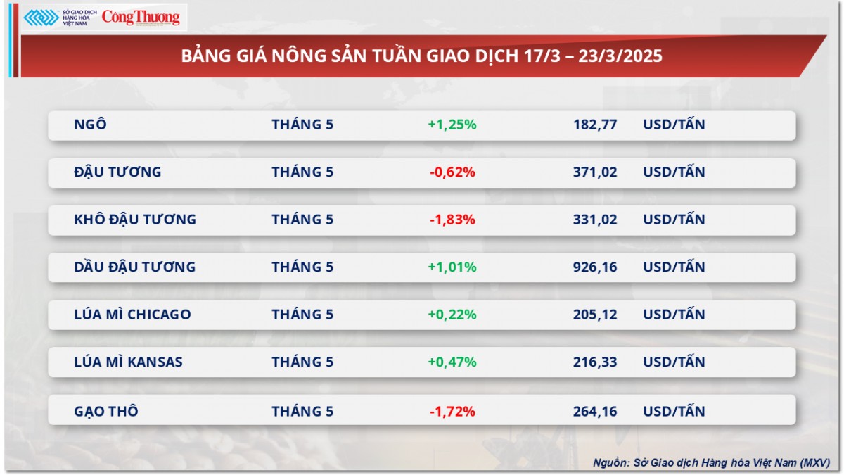Giá cà phê Robusta vẫn neo ở vùng giá cao lịch sử