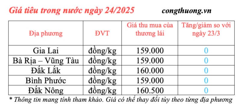 Dự báo giá tiêu trong nước ngày mai 25/3/2025