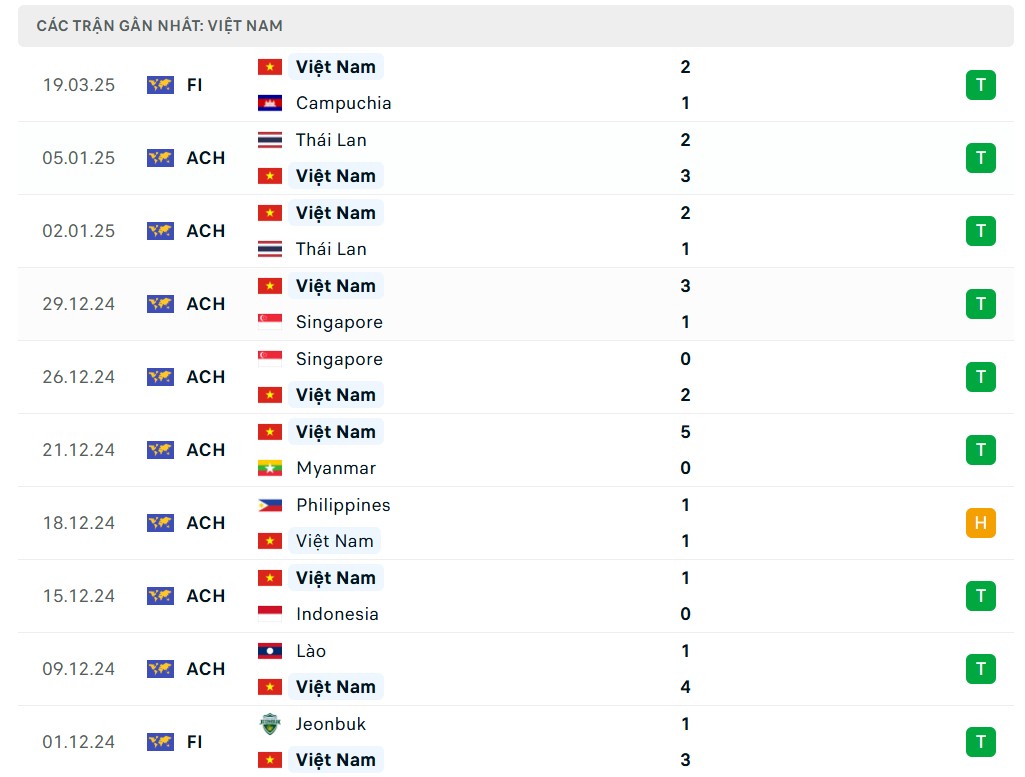 Nhận định bóng đá Việt Nam và Lào, 19h30 ngày 25/3