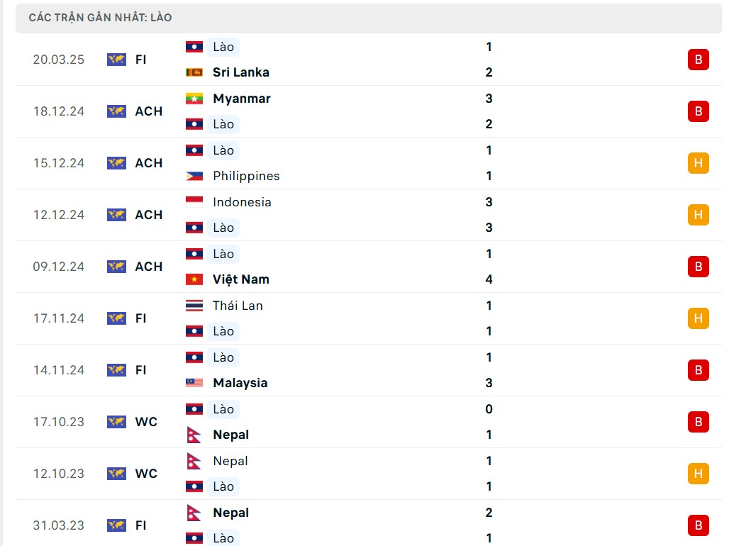 Nhận định bóng đá Việt Nam và Lào, 19h30 ngày 25/3