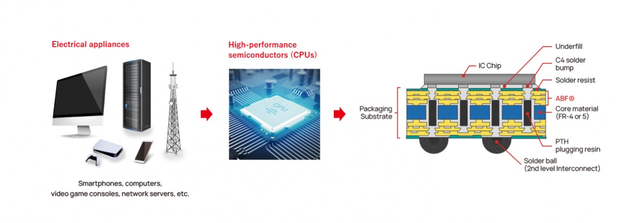 Tập đoàn Ajinomoto tiên phong với công nghệ Ajinomoto Build-up Film Tập đoàn Ajinomoto tiên phong với công nghệ Ajinomoto Build-up Film