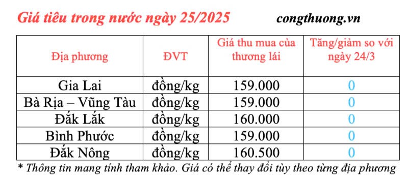 Giá tiêu hôm nay 25/3/2025 trong nước