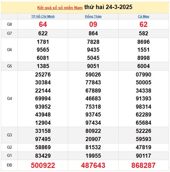 XSMN 25/3, kết quả xổ số miền Nam hôm nay 25/3/2025, KQXSMN 25/3 XSMN 25/3, kết quả xổ số miền Nam hôm nay 25/3/2025, KQXSMN 25/3