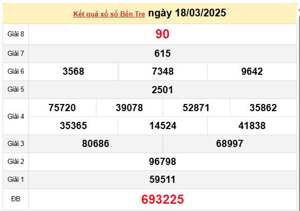 Kết quả xổ số Bến Tre ngày 18/3/2025, XSBTR 18/3/2025, kết quả XSBTR ngày 18/3/2025. Kết quả xổ số Bến Tre ngày 18/3/2025, XSBTR 18/3/2025, kết quả XSBTR ngày 18/3/2025.