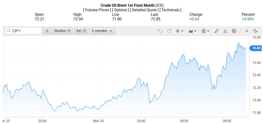 Giá xăng dầu hôm nay 25/03/2025: