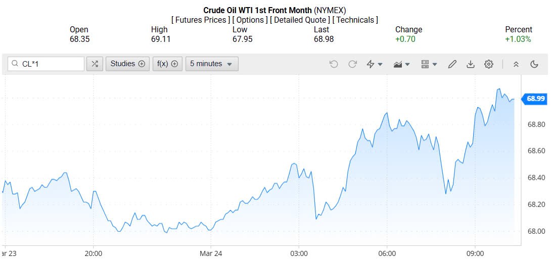 Giá xăng dầu hôm nay 25/03/2025: