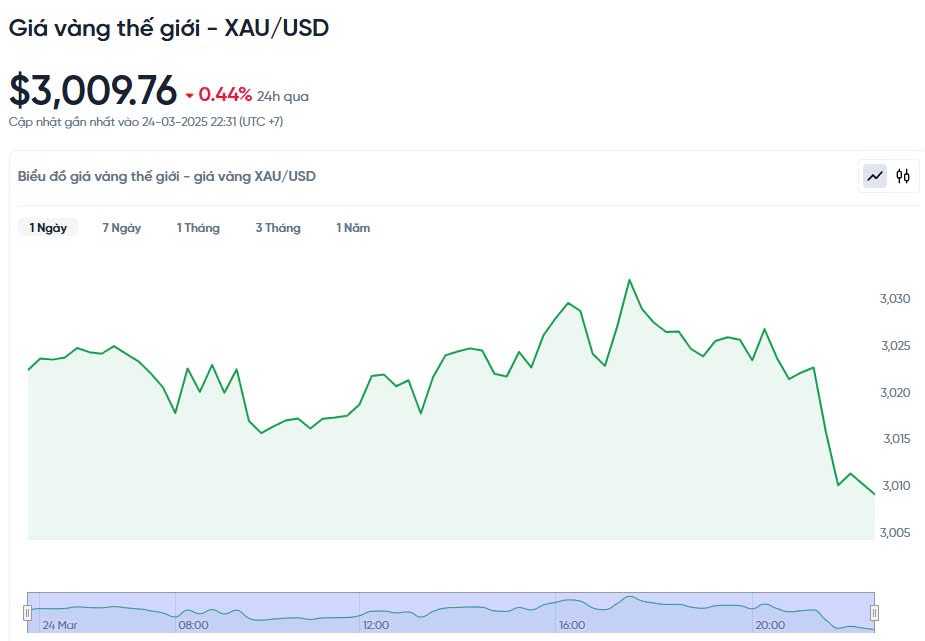 Giá vàng hôm nay 25/03/2025: Giá vàng hôm nay 25/03/2025: