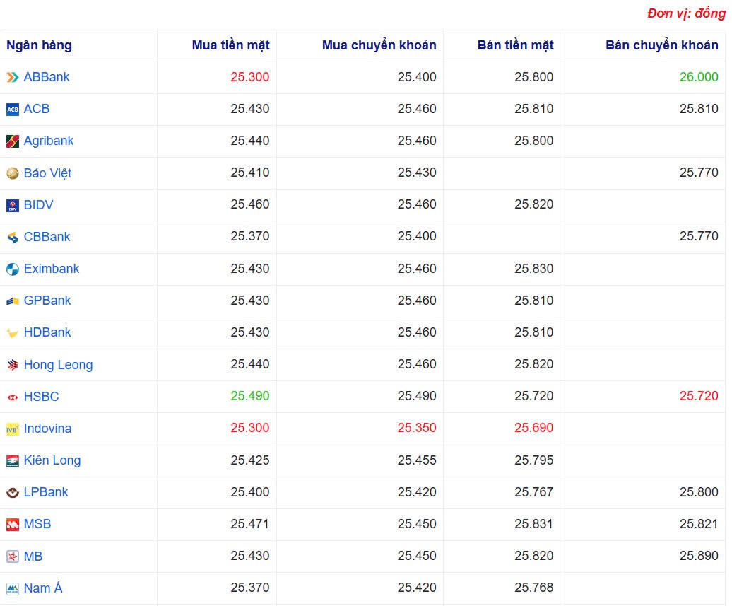 Tỷ giá USD hôm nay 25/03/2025: