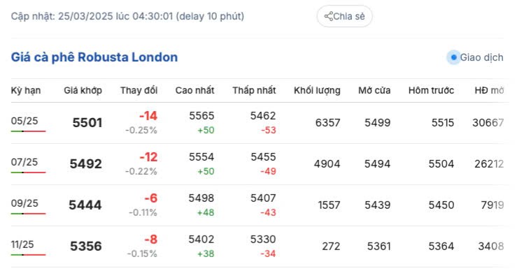 Giá cà phê hôm nay 24/3/2025 thị trường giảm không đáng kể