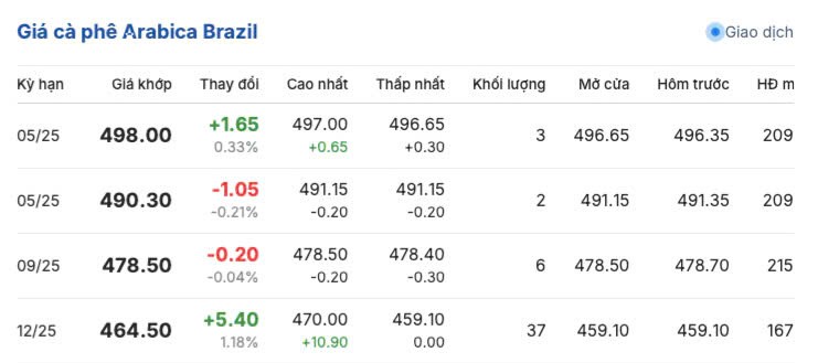 Giá cà phê hôm nay 24/3/2025 thị trường giảm không đáng kể