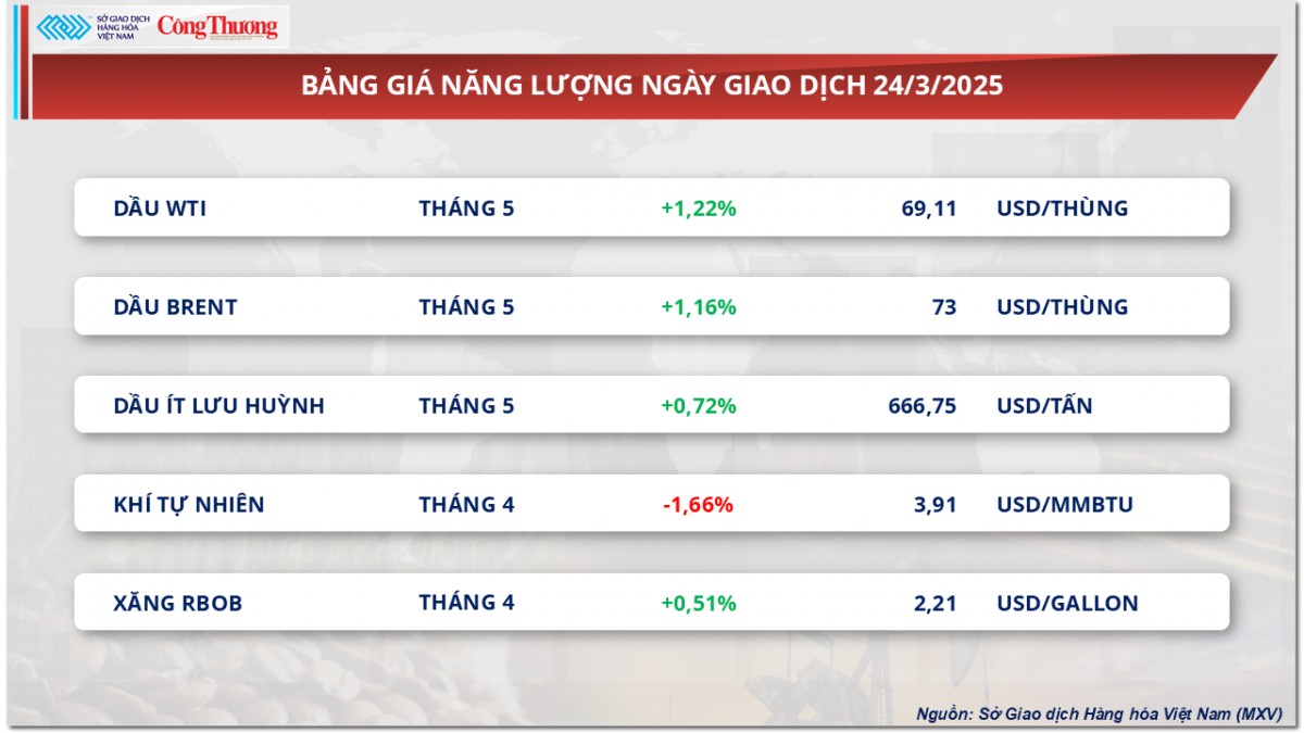 Thị trường hàng hóa: Giá đậu tương giảm về mức 370 USD/tấn