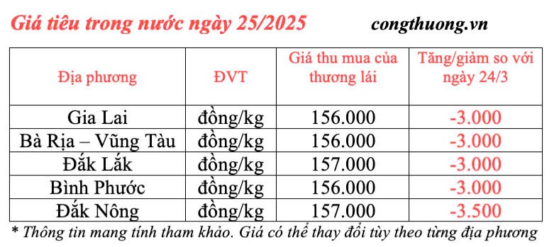 Dự báo giá tiêu trong nước ngày mai 26/3/2025 đà giảm