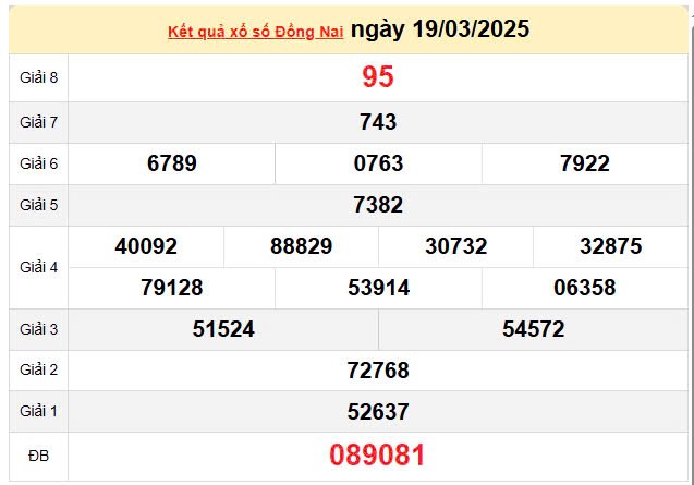 Kết quả xổ số Đồng Nai ngày 19/3/2025, XSDN 19/3/2025, kết quả XSDN ngày 19/3/2025.