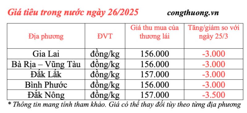 Giá tiêu hôm nay 26/3/2025 trong nước thị trường