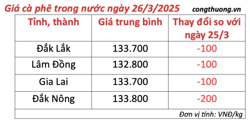 Giá cà phê hôm nay 26/3/2025 thị trường giảm nhẹ