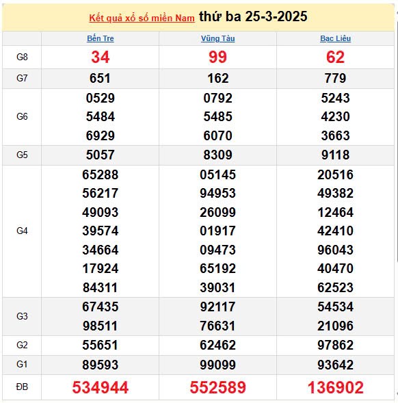 Kết quả xổ số miền Nam ngày 25/3/2025, XSMN 25/3/2025, kết quả XSMN ngày 25/3. Kết quả xổ số miền Nam ngày 25/3/2025, XSMN 25/3/2025, kết quả XSMN ngày 25/3.