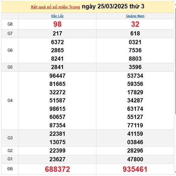 Kết quả xổ số miền Trung ngày 25/3/2025, XSMT 25/3/2025, kết quả XSMT ngày 25/3.