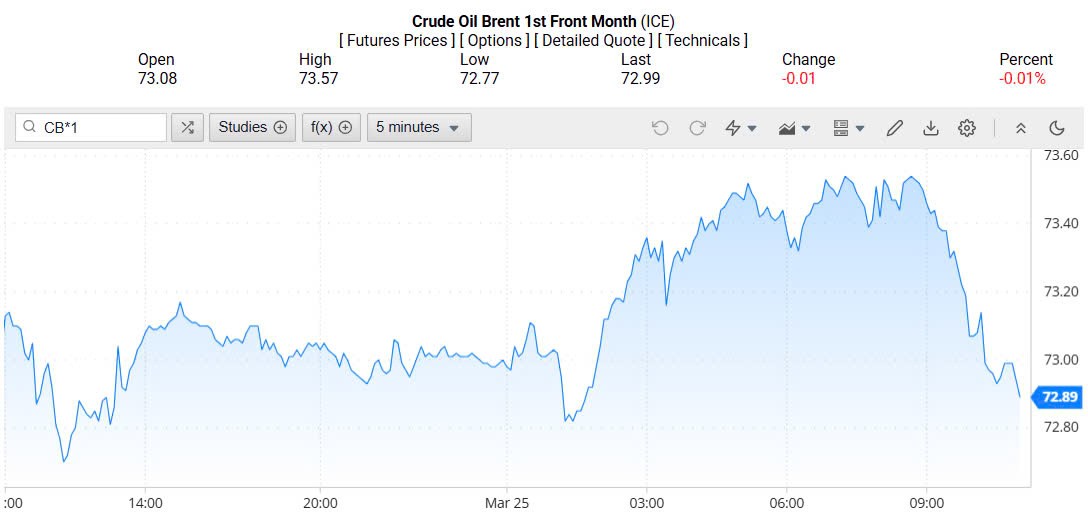 Giá xăng dầu hôm nay 26/03/2025: Giá xăng dầu hôm nay 26/03/2025:
