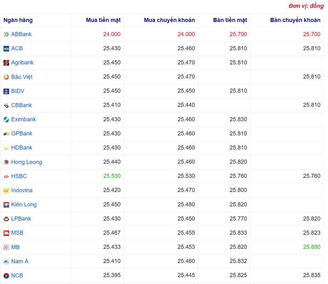 Tỷ giá USD hôm nay 26/03/2025: Tỷ giá USD hôm nay 26/03/2025: