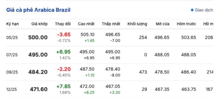Giá cà phê hôm nay 26/3/2025 thị trường giảm nhẹ