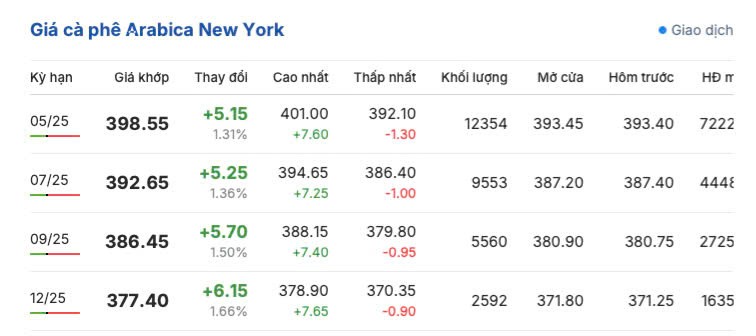 Giá cà phê hôm nay 26/3/2025 thị trường giảm nhẹ