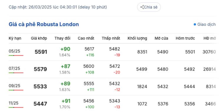 Giá cà phê hôm nay 26/3/2025 thị trường giảm nhẹ