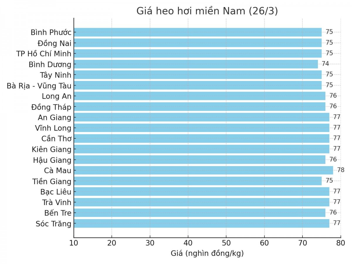 Biểu đồ giá heo hơi tại các tỉnh miền Nam ngày 26/3. Biểu đồ giá heo hơi tại các tỉnh miền Nam ngày 26/3.