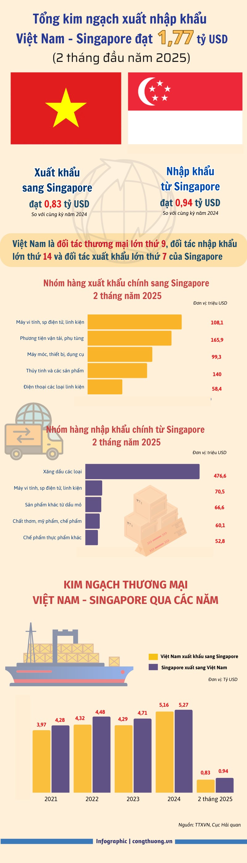 Infographic | Xuất nhập khẩu Việt Nam-Singapore đạt gần 6,6 tỷ SGD Infographic | Xuất nhập khẩu Việt Nam-Singapore đạt gần 6,6 tỷ SGD
