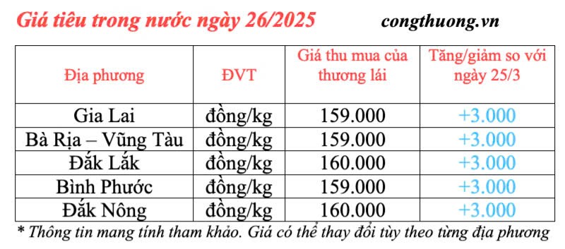 Dự báo giá tiêu trong nước ngày mai 27/3/2025 tiếp đà tăng
