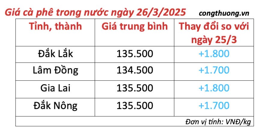 Dự báo giá cà phê ngày mai 27/3/2025 thị trường