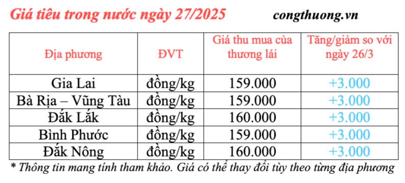 Giá tiêu hôm nay 27/3/2025 trong nước
