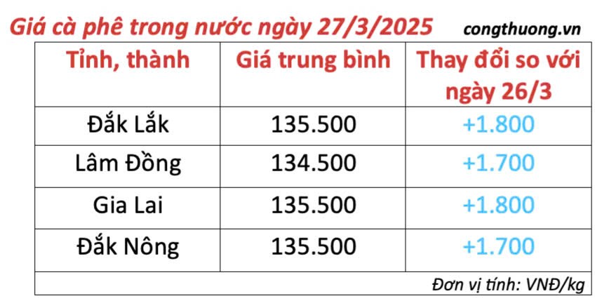 Giá cà phê hôm nay 27/3/2025 thị trường Giá cà phê hôm nay 27/3/2025 thị trường