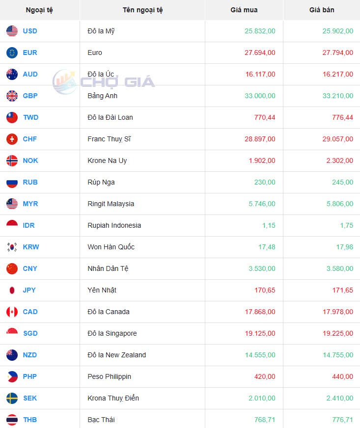Tỷ giá USD hôm nay 27/03/2025: Tỷ giá USD hôm nay 27/03/2025: