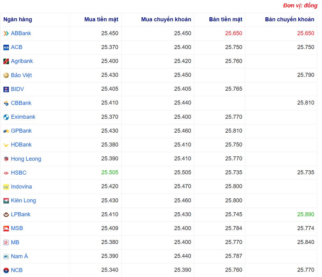 Tỷ giá USD hôm nay 27/03/2025: Tỷ giá USD hôm nay 27/03/2025: