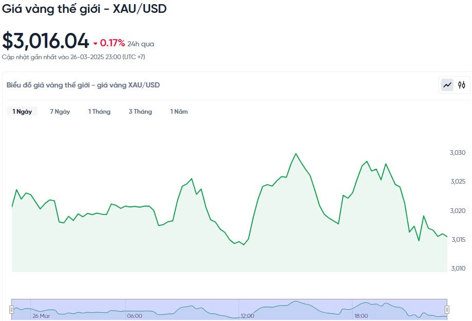 Giá vàng hôm nay 27/03/2025: Giá vàng hôm nay 27/03/2025: