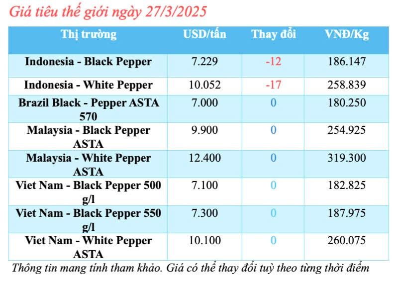Giá tiêu hôm nay 27/3/2025 trong nước tăng cao Giá tiêu hôm nay 27/3/2025 trong nước tăng cao