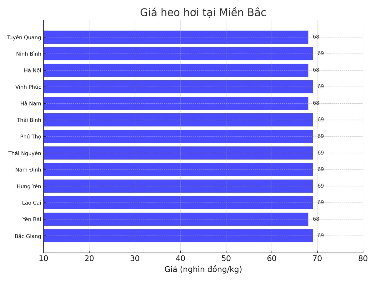 Biểu đồ giá heo hơi tại các tỉnh miền Bắc ngày 27/3. Biểu đồ giá heo hơi tại các tỉnh miền Bắc ngày 27/3.
