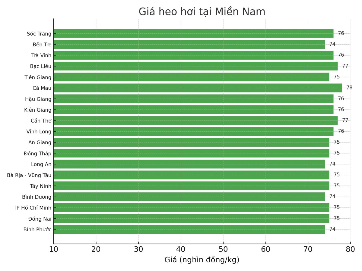 Biểu đồ giá heo hơi tại các tỉnh miền Nam ngày 27/3. Biểu đồ giá heo hơi tại các tỉnh miền Nam ngày 27/3.